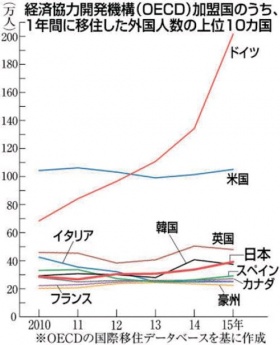 日本は事実上の『移民大国』に